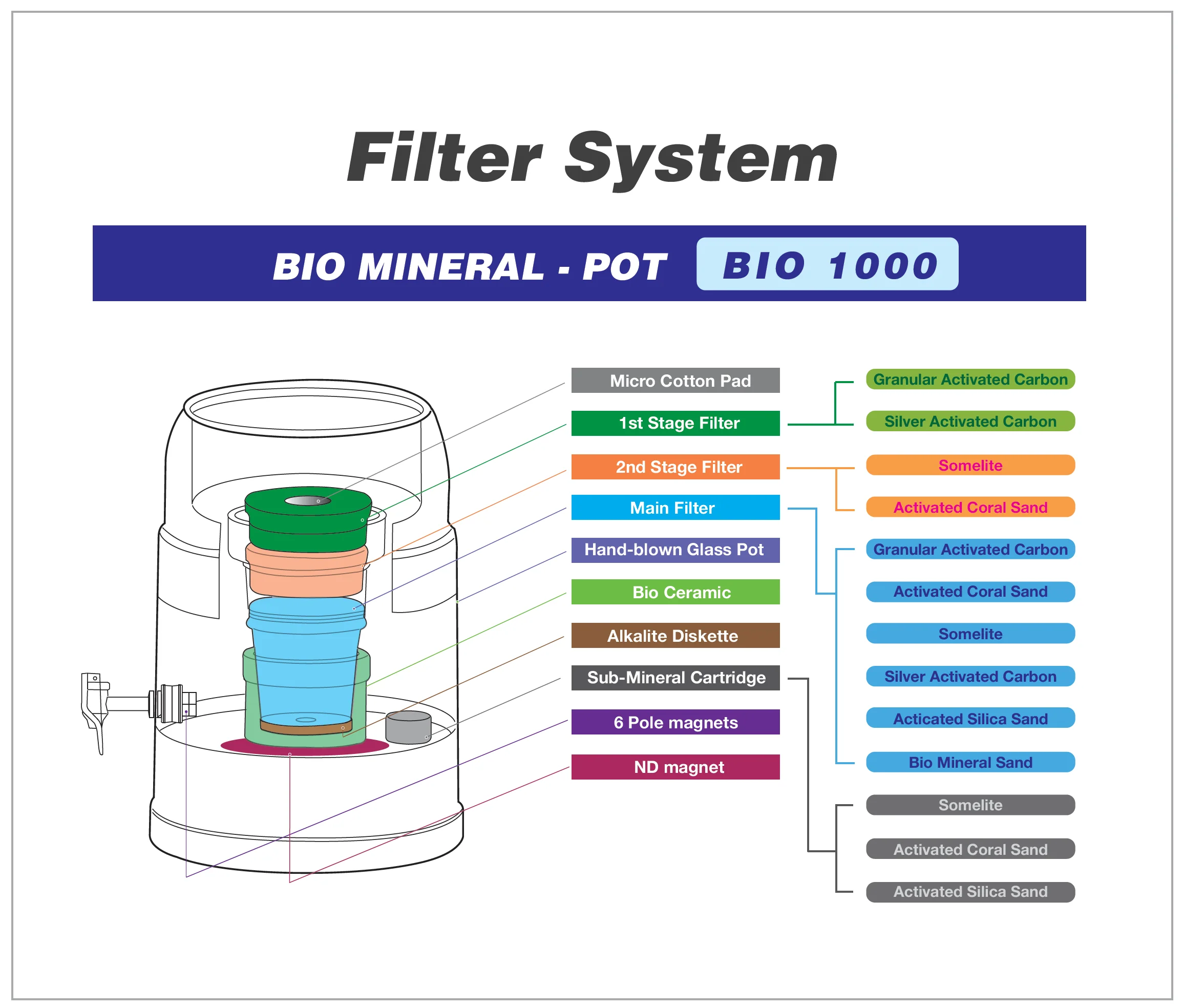 BIO 1000 Grey 10 Litre Bench Top Water Filter - Image 9