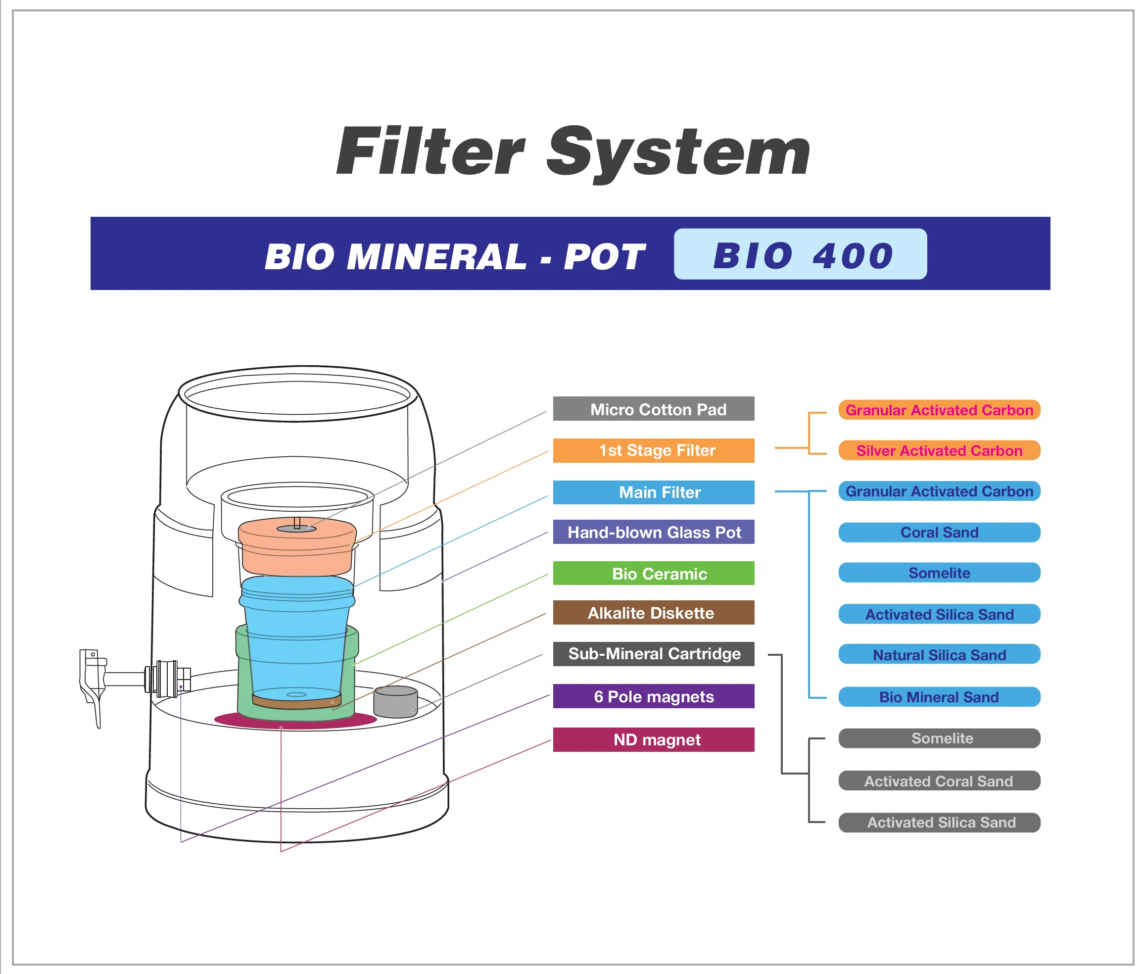 BIO 400 Grey 5.25 Litre Bench Top Water Filter - Image 7