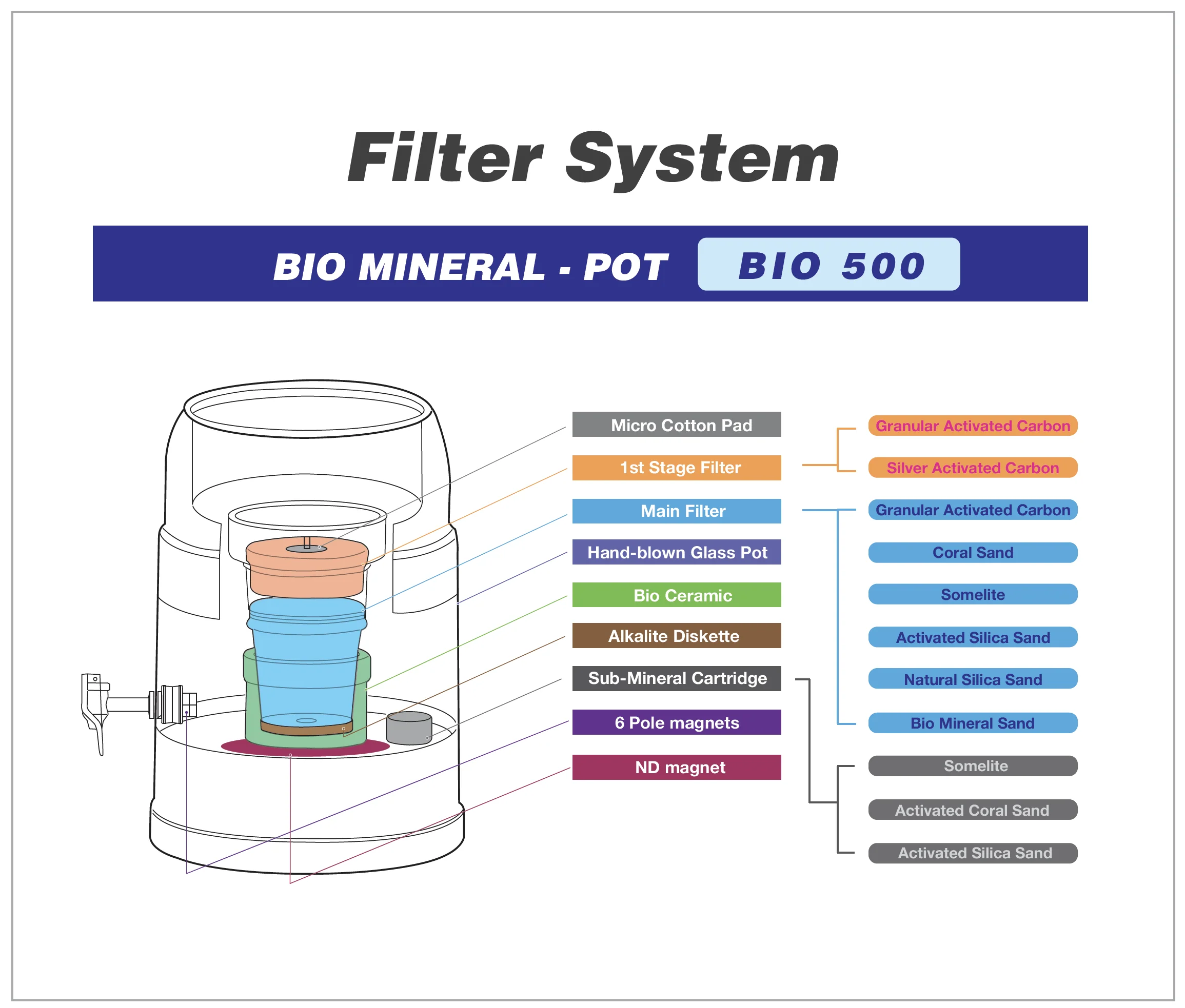 BIO 500 MAX 7 Litre Bench Top Water Filter - Image 9